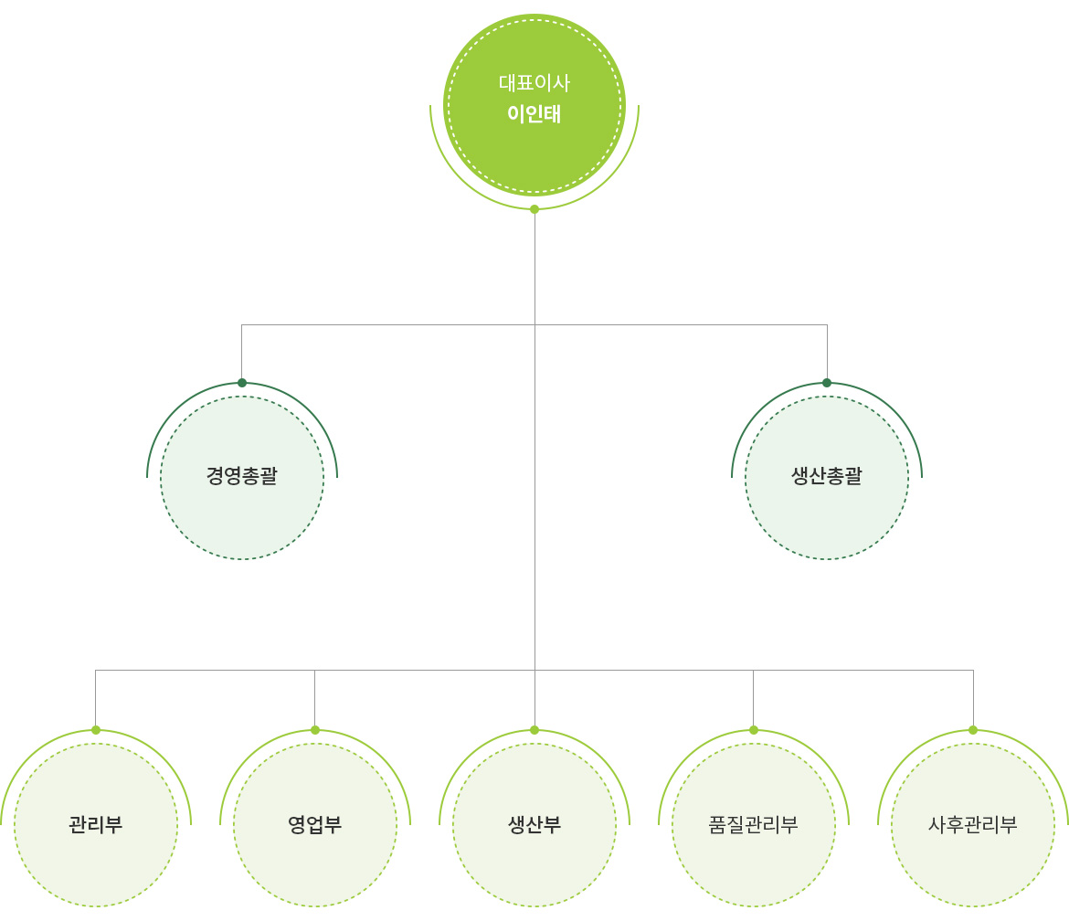 우디스 조직도